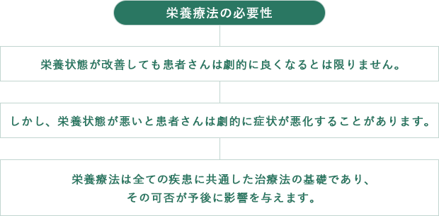 栄養療法の必要性とチームによって得られる効果