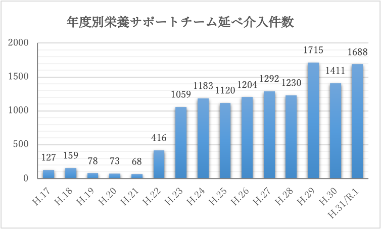年度別栄養サポートチーム述べ介入件数